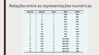 Relações entre as representações numéricas
 