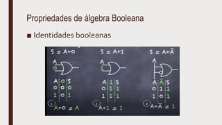 Propriedades de álgebra Booleana
■ Identidades booleanas
 