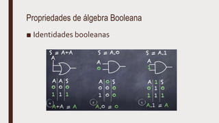 Propriedades de álgebra Booleana
■ Identidades booleanas
 
