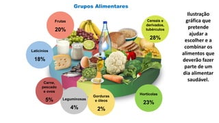 Grupos Alimentares
Latícinios
18%
Frutas
20%
Leguminosas
4%
Carne,
pescado
e ovos
5%
Cereais e
derivados,
tubérculos
28%
Hortícolas
23%
Gorduras
e óleos
2%
Ilustração
gráfica que
pretende
ajudar a
escolher e a
combinar os
alimentos que
deverão fazer
parte de um
dia alimentar
saudável.
 
