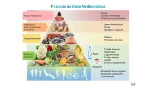 5/9
Atividade física regular
Descanso adequado
Convivência
Frutas frescas
Hortícolas
Leguminosas
Frutos secos
Azeite
Ervas e especiarias
Peixes
Produtos do mar
Aves domésticas
Ovos
Queijos e iogurte
Doces
Carnes vermelhas
Charcutaria e enchidos
Todas as
refeições
Frequentemente
Frequência
diária (laticínios)
a semanal
Pouca frequência
Água
Infusões
Pirâmide da Dieta Mediterrânica
 