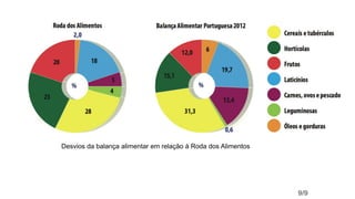 9/9
Desvios da balança alimentar em relação à Roda dos Alimentos
 