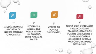 1º
ALGUÉM TOMAR A
INICIATIVA DE
QUERER RESOLVER
O PROBLEMA;
2ª
RECORRER A
ALGUÉM QUE
POSSA MEDIAR
UM DIÁLOGO
ENTRE AMBAS AS
PARTES;
3º
AVALIAR OS
PONTOS
DIVERGENTES;
4º
REUNIR COM O MEDIADOR
E O/A COLEGA DE
TRABALHO; DEBATER OS
PONTOS DIVERGENTES E
TENTAR ENCONTRAR
SOLUÇÕES E MEDIDAS
PARA QUE O TRABALHO
POSSA FLUIR.
 