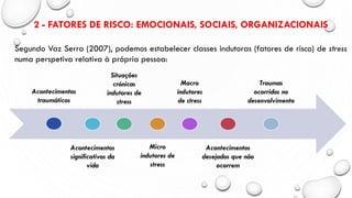 Acontecimentos
traumáticos
Acontecimentos
significativos da
vida
Situações
crónicas
indutores de
stress
Micro
indutores de
stress
Macro
indutores
de stress
Acontecimentos
desejados que não
ocorrem
Traumas
ocorridos no
desenvolvimento
2 - FATORES DE RISCO: EMOCIONAIS, SOCIAIS, ORGANIZACIONAIS
Segundo Vaz Serra (2007), podemos estabelecer classes indutoras (fatores de risco) de stress
numa perspetiva relativa à própria pessoa:
 