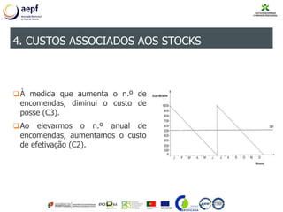 À medida que aumenta o n.º de
encomendas, diminui o custo de
posse (C3).
Ao elevarmos o n.º anual de
encomendas, aumentamos o custo
de efetivação (C2).
4. CUSTOS ASSOCIADOS AOS STOCKS
 