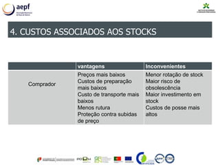 4. CUSTOS ASSOCIADOS AOS STOCKS
vantagens Inconvenientes
Comprador
Preços mais baixos
Custos de preparação
mais baixos
Custo de transporte mais
baixos
Menos rutura
Proteção contra subidas
de preço
Menor rotação de stock
Maior risco de
obsolescência
Maior investimento em
stock
Custos de posse mais
altos
 