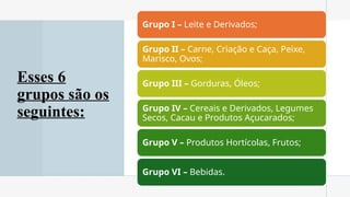Esses 6
grupos são os
seguintes:
Grupo I – Leite e Derivados;
Grupo II – Carne, Criação e Caça, Peixe,
Marisco, Ovos;
Grupo III – Gorduras, Óleos;
Grupo IV – Cereais e Derivados, Legumes
Secos, Cacau e Produtos Açucarados;
Grupo V – Produtos Hortícolas, Frutos;
Grupo VI – Bebidas.
 