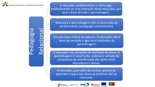 Pedagogia
Relacional
O educador problematiza e o aluno age,
estabelecendo-se uma interação aluno-educador, que
será a base de toda a aprendizagem.
Relaciona a aprendizagem com a construção do
conhecimento (pedagogia construtivista).
Há uma troca mútua de saberes. O educador não é
dono da verdade e age como mediador da
aprendizagem.
O educador traz situações da realidade do aluno. A
aprendizagem é construção, vivência e tomada de
consciência da coordenação das ações entre
educadores e alunos.
O educador, para além de ensinar, precisa de
aprender o que o seu aluno já construiu até ao
momento.
 