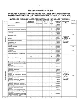 37
ANEXO II AO EDITAL No
. 01/2021
CONCURSO PÚBLICO PARA PROVIMENTO DE CARGOS DA CARREIRA TÉCNICO-
ADMINISTRATIVA EM EDUCAÇÃO DA UNIVERSIDADE FEDERAL DO CEARÁ (UFC)
QUADRO DE VAGAS, LOTAÇÃO, REMUNERAÇÃO E JORNADA DE TRABALHO
Nível
CARGOS
Vagas Ampla
Concorrência
Vagas para
Pessoa com
Deficiência
Vagas para
Pessoa
Negra
Total
de
Vagas
Campus de
Lotação
Remuneração
R$
Jornada
de
Trabalho
SUPERIOR
Administrador
1 - 1 2 Crateús
Vencimento
Básico
R$ 4.180,66 +
Auxílio
Alimentação
R$ 458,00
40h
2 1 1 4 Fortaleza
1 - - 1 Sobral
Analista de Tecnologia da Informação
1 - 1 2 Crateús
2 1 2 5 Fortaleza
1 - - 1 Itapajé
Arquivista 2 - 1 3 Fortaleza
Assistente Social
1 - - 1 Crateús
1 - - 1 Fortaleza
1 - - 1 Russas
1 - - 1 Sobral
Auditor 1 - - 1 Fortaleza
Bibliotecário/Documentalista
1 - - 1 Crateús
1 - - 1 Russas
Engenheiro Civil 1 - - 1 Crateús
Farmacêutico 1 - - 1 Fortaleza
Geólogo 1 - - 1 Fortaleza
Médico/Psiquiatra 1 - 1 2 Fortaleza 20h
Nutricionista
1 - - 1 Fortaleza
40h
1 - - 1 Russas
Pedagogo 2 - 1 3 Fortaleza
Produtor Cultural 1 - - 1 Fortaleza
Técnico em Assuntos Educacionais
1 - 1 2 Fortaleza
1 - - 1 Itapajé
MÉDIO/TÉCNICO
Assistente em Administração
1 - - 1 Crateús
Vencimento
Básico
R$ 2.446,96
+
Auxílio
Alimentação
R$ 458,00
40h
10 1 4 15 Fortaleza
1 - - 1 Itapajé
1 - - 1 Russas
1 - 1 2 Sobral
Técnico de Laboratório/Biotecnologia 1 - - 1 Crateús
Técnico de Laboratório/Comunicação
Visual
1 - 1 2 Fortaleza
Técnico de
Laboratório/Desenvolvimento de
Sistemas
1 - - 1 Crateús
Técnico de Laboratório/
Edificações
1 - - 1 Crateús
1 - - 1 Russas
Técnico de Laboratório/
Estradas
1 - - 1 Crateus
1 - - 1 Russas
Técnico de Laboratório/ Análises
Químicas
1 - - 1 Russas
Técnico de Laboratório/
Geologia
1 - - 1 Fortaleza
Técnico de Laboratório/ Hidrologia 1 - - 1 Crateús
Técnico de Laboratório/Meio
Ambiente
1 - - 1 Crateús
Técnico de Laboratório/ Multimidia 1 - - 1 Fortaleza
Técnico de Laboratório/ Produção de
Áudio e Vídeo
1 1 - 2 Fortaleza
Técnico de Laboratório/Prótese
Dentária
1 - - 1 Sobral
Técnico de Laboratório/Saneamento 1 - - 1 Crateús
Técnico de Laboratório/Tecnologia da
Informação
Técnico de Tecnologia da Informação
(Redação dada pelo Edital 02/2021,
de 15 de outubro de 2021)
3 1 1 5 Fortaleza
Total 60 5 16 81
 