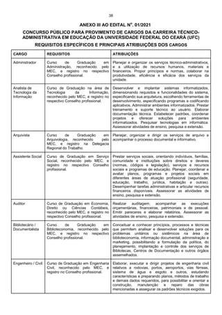 38
ANEXO III AO EDITAL No
. 01/2021
CONCURSO PÚBLICO PARA PROVIMENTO DE CARGOS DA CARREIRA TÉCNICO-
ADMINISTRATIVA EM EDUCAÇÃO DA UNIVERSIDADE FEDERAL DO CEARÁ (UFC)
REQUISITOS ESPECÍFICOS E PRINCIPAIS ATRIBUIÇÕES DOS CARGOS
CARGO REQUISITOS ATRIBUIÇÕES
Administrador Curso de Graduação em
Administração, reconhecido pelo
MEC, e registro no respectivo
Conselho profissional.
Planejar e organizar os serviços técnico-administrativos,
e a utilização de recursos humanos, materiais e
financeiros. Propor princípios e normas, colaborar na
produtividade, eficiência e eficácia dos serviços da
unidade.
Analista de
Tecnologia da
Informação
Curso de Graduação na área de
Tecnologia da Informação,
reconhecido pelo MEC, e registro no
respectivo Conselho profissional.
Desenvolver e implantar sistemas informatizados,
dimensionando requisitos e funcionalidades do sistema,
especificando sua arquitetura, escolhendo ferramentas de
desenvolvimento, especificando programas e codificando
aplicativos. Administrar ambientes informatizados. Prestar
treinamento e suporte técnico ao usuário. Elaborar
documentação técnica. Estabelecer padrões, coordenar
projetos e oferecer soluções para ambientes
informatizados. Pesquisar tecnologias em informática.
Assessorar atividades de ensino, pesquisa e extensão.
Arquivista Curso de Graduação em
Arquivologia, reconhecido pelo
MEC, e registro na Delegacia
Regional do Trabalho.
Planejar, organizar e dirigir os serviços de arquivo e
acompanhar o processo documental e informativo.
Assistente Social Curso de Graduação em Serviço
Social, reconhecido pelo MEC, e
registro no respectivo Conselho
profissional.
Prestar serviços sociais, orientando indivíduos, famílias,
comunidade e instituições sobre direitos e deveres
(normas, códigos e legislação), serviços e recursos
sociais e programas de educação. Planejar, coordenar e
avaliar planos, programas e projetos sociais em
diferentes áreas de atuação profissional (seguridade,
educação, trabalho, jurídica, habitação e outras).
Desempenhar tarefas administrativas e articular recursos
financeiros disponíveis. Assessorar as atividades de
ensino, pesquisa e extensão.
Auditor Curso de Graduação em Economia,
Direito ou Ciências Contábeis,
reconhecido pelo MEC, e registro no
respectivo Conselho profissional.
Realizar auditagem; acompanhar as execuções
orçamentárias, financeiras, patrimoniais e de pessoal.
Emitir pareceres e elaborar relatórios. Assessorar as
atividades de ensino, pesquisa e extensão.
Bibliotecário /
Documentalista
Curso de Graduação em
Biblioteconomia, reconhecido pelo
MEC, e registro no respectivo
Conselho profissional.
Conceituar e conhecer princípios, processos e técnicas
que permitem analisar e desenvolver soluções para os
problemas unitários ou sistêmicos na área de
biblioteconomia, informação documental, administração e
marketing, possibilitando a formulação da política, do
planejamento, implantação e controle dos serviços de
Bibliotecas, Centros de Documentação e outros órgãos
assemelhados.
Engenheiro / Civil Curso de Graduação em Engenharia
Civil, reconhecido pelo MEC, e
registro no Conselho profissional.
Elaborar, executar e dirigir projetos de engenharia civil
relativos a rodovias, portos, aeroportos, vias férreas,
sistema de água e esgoto e outros, estudando
características e preparando planos, métodos de trabalho
e demais dados requeridos, para possibilitar e orientar a
construção, manutenção e reparo das obras
mencionadas e assegurar os padrões técnicos exigidos.
 