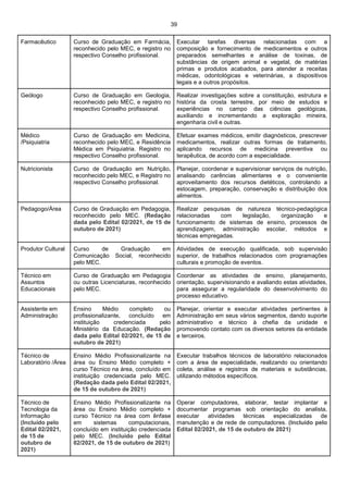 39
Farmacêutico Curso de Graduação em Farmácia,
reconhecido pelo MEC, e registro no
respectivo Conselho profissional.
Executar tarefas diversas relacionadas com a
composição e fornecimento de medicamentos e outros
preparados semelhantes e análise de toxinas, de
substâncias de origem animal e vegetal, de matérias
primas e produtos acabados, para atender a receitas
médicas, odontológicas e veterinárias, a dispositivos
legais e a outros propósitos.
Geólogo Curso de Graduação em Geologia,
reconhecido pelo MEC, e registro no
respectivo Conselho profissional.
Realizar investigações sobre a constituição, estrutura e
história da crosta terrestre, por meio de estudos e
experiências no campo das ciências geológicas,
auxiliando e incrementando a exploração mineira,
engenharia civil e outras.
Médico
/Psiquiatria
Curso de Graduação em Medicina,
reconhecido pelo MEC, e Residência
Médica em Psiquiatria. Registro no
respectivo Conselho profissional.
Efetuar exames médicos, emitir diagnósticos, prescrever
medicamentos, realizar outras formas de tratamento,
aplicando recursos de medicina preventiva ou
terapêutica, de acordo com a especialidade.
Nutricionista Curso de Graduação em Nutrição,
reconhecido pelo MEC, e Registro no
respectivo Conselho profissional.
Planejar, coordenar e supervisionar serviços de nutrição,
analisando carências alimentares e o conveniente
aproveitamento dos recursos dietéticos, controlando a
estocagem, preparação, conservação e distribuição dos
alimentos.
Pedagogo/Área Curso de Graduação em Pedagogia,
reconhecido pelo MEC. (Redação
dada pelo Edital 02/2021, de 15 de
outubro de 2021)
Realizar pesquisas de natureza técnico-pedagógica
relacionadas com legislação, organização e
funcionamento de sistemas de ensino, processos de
aprendizagem, administração escolar, métodos e
técnicas empregadas.
Produtor Cultural Curso de Graduação em
Comunicação Social, reconhecido
pelo MEC.
Atividades de execução qualificada, sob supervisão
superior, de trabalhos relacionados com programações
culturais e promoção de eventos.
Técnico em
Assuntos
Educacionais
Curso de Graduação em Pedagogia
ou outras Licenciaturas, reconhecido
pelo MEC.
Coordenar as atividades de ensino, planejamento,
orientação, supervisionando e avaliando estas atividades,
para assegurar a regularidade do desenvolvimento do
processo educativo.
Assistente em
Administração
Ensino Médio completo ou
profissionalizante, concluído em
instituição credenciada pelo
Ministério da Educação. (Redação
dada pelo Edital 02/2021, de 15 de
outubro de 2021)
Planejar, orientar e executar atividades pertinentes à
Administração em seus vários segmentos, dando suporte
administrativo e técnico à chefia da unidade e
promovendo contato com os diversos setores da entidade
e terceiros.
Técnico de
Laboratório /Área
Ensino Médio Profissionalizante na
área ou Ensino Médio completo +
curso Técnico na área, concluído em
instituição credenciada pelo MEC.
(Redação dada pelo Edital 02/2021,
de 15 de outubro de 2021)
Executar trabalhos técnicos de laboratório relacionados
com a área de especialidade, realizando ou orientando
coleta, análise e registros de materiais e substâncias,
utilizando métodos específicos.
Técnico de
Tecnologia da
Informação
(Incluído pelo
Edital 02/2021,
de 15 de
outubro de
2021)
Ensino Médio Profissionalizante na
área ou Ensino Médio completo +
curso Técnico na área com ênfase
em sistemas computacionais,
concluído em instituição credenciada
pelo MEC. (Incluído pelo Edital
02/2021, de 15 de outubro de 2021)
Operar computadores, elaborar, testar implantar e
documentar programas sob orientação do analista,
executar atividades técnicas especializadas de
manutenção e de rede de computadores. (Incluído pelo
Edital 02/2021, de 15 de outubro de 2021)
 