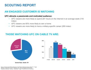 AN ENGAGED CUSTOMER IS WATCHING
SCOUTING REPORT
UFC attracts a passionate and motivated audience:
• UFC viewers are more likely to spend 20+ hours on the Internet in an average week (118
index)
• UFC viewers are 60% more likely to own a home
• UFC viewers are more likely to have a military-specific career (265 index)
THOSE WATCHING UFC ON CABLE TV ARE:
Women
27%
Men
73%
17%
27%
23%
16%
11%
6%
0%
10%
20%
30%
18-24 25-34 35-44 45-54 55-64 65+
Source: Scarborough USA Plus Research, Au14-Oct15, Total Survey Area, Adults 18+. Target
Definition: Sports view cable TV networks. Psyr: Ultimate Fighting Championship
Population Estimates: Universe = 245,403,097; Target = 16,510,610 (6.7% of Universe)
Gender Base: Adults 18+
 
