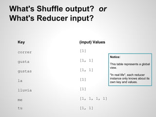 What's Shuffle output? or
What's Reducer input?
Key

(input) Values

correr

[1]
Notice:

gusta

[1, 1]

gustas

[1, 1]

la

[1]

lluvia

[1]

me

[1, 1, 1, 1]

tu

[1, 1]

This table represents a global
view.
"In real life", each reducer
instance only knows about its
own key and values.

 