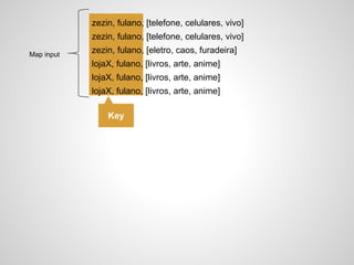 zezin, fulano, [telefone, celulares, vivo]
zezin, fulano, [telefone, celulares, vivo]
Map input

zezin, fulano, [eletro, caos, furadeira]
lojaX, fulano, [livros, arte, anime]
lojaX, fulano, [livros, arte, anime]
lojaX, fulano, [livros, arte, anime]
Key

 