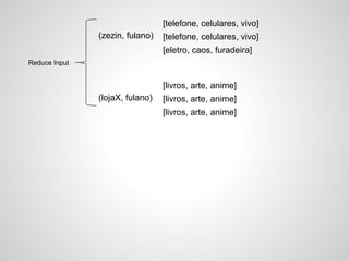 [telefone, celulares, vivo]
(zezin, fulano)

[telefone, celulares, vivo]
[eletro, caos, furadeira]

Reduce Input

[livros, arte, anime]
(lojaX, fulano)

[livros, arte, anime]
[livros, arte, anime]

 