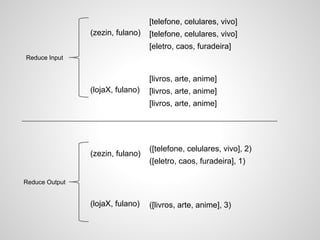 [telefone, celulares, vivo]
(zezin, fulano)

[telefone, celulares, vivo]
[eletro, caos, furadeira]

Reduce Input

[livros, arte, anime]
(lojaX, fulano)

[livros, arte, anime]
[livros, arte, anime]

(zezin, fulano)

([telefone, celulares, vivo], 2)
([eletro, caos, furadeira], 1)

Reduce Output

(lojaX, fulano)

([livros, arte, anime], 3)

 