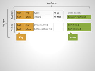 BuyOrders
Products

Map Input

Map Output

lojaX

livro

fulano

R$ 20

(nada, é barato)

lojaX

iphone

deltrano

R$ 1800

{”usuario” : “deltrano”}

lojaX

livro

[livros, arte, anime]

{“cat”: [livros...]}

lojaX

iphone

[telefone, celulares, vivo]

{“cat”: [telefone...]}

Key

Value

 