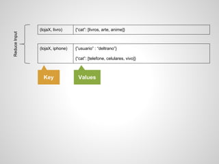 Reduce Input

(lojaX, livro)

{“cat”: [livros, arte, anime]}

(lojaX, iphone)

{”usuario” : “deltrano”}
{“cat”: [telefone, celulares, vivo]}

Key

Values

 