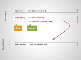 Reduce Input

(lojaX, livro)

{“cat”: [livros, arte, anime]}

(lojaX, iphone)

{”usuario” : “deltrano”}
{“cat”: [telefone, celulares, vivo]}

Reduce Output

Key

(lojaX, deltrano)

Values

[telefone, celulares, vivo]

 