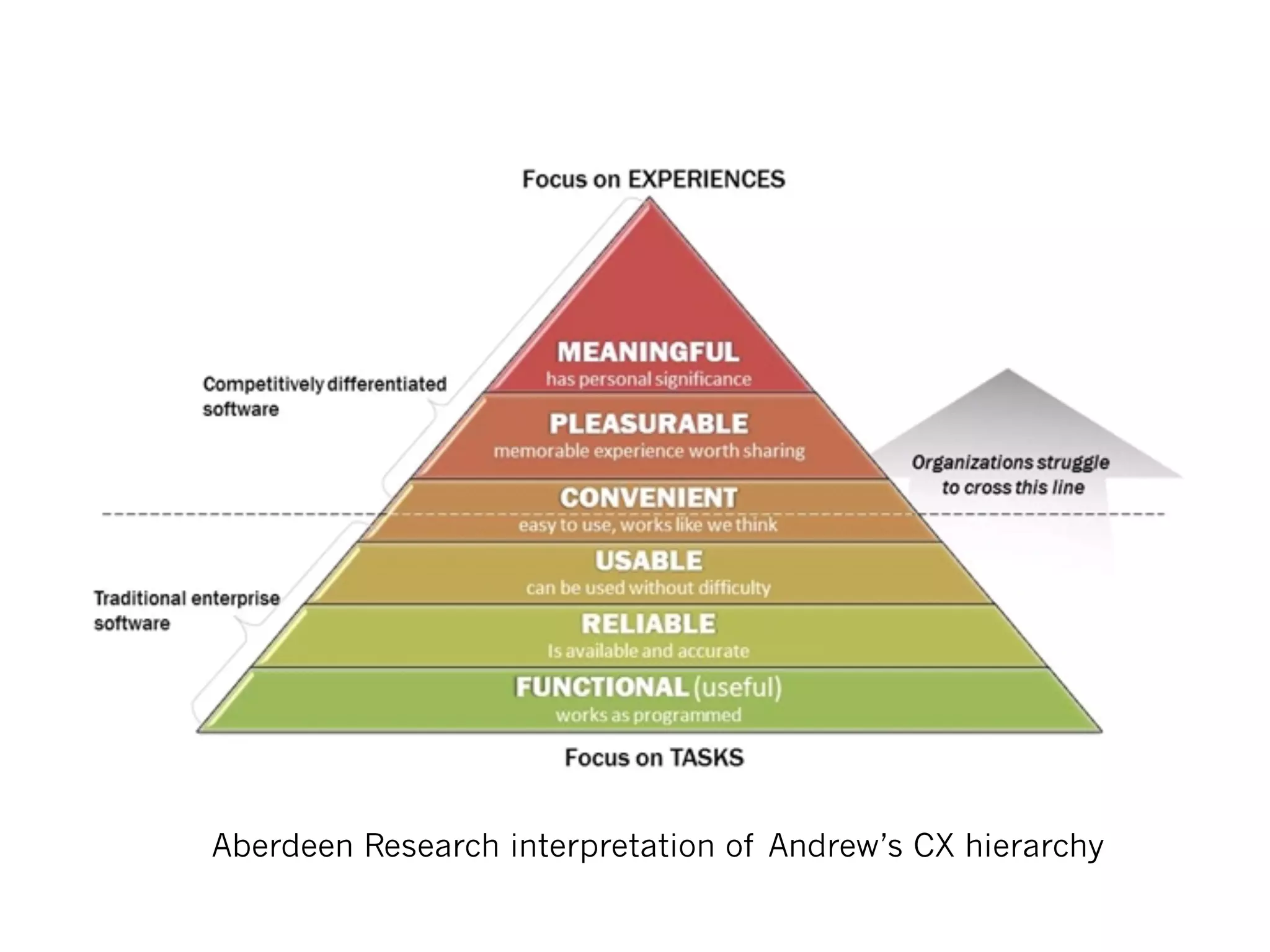 Aberdeen Research interpretation of Andrew’s CX hierarchy
 