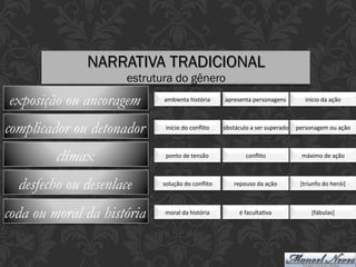 NARRATIVA TRADICIONAL
estrutura do gênero
exposição ou ancoragem ambienta	história	 apresenta	personagens	 início	da	ação	
complicador ou detonador início	do	conﬂito	 obstáculo	a	ser	superado	
clímax ponto	de	tensão	
desfecho ou desenlace solução	do	conﬂito	 repouso	da	ação	 [triunfo	do	herói]	
conﬂito	 máximo	de	ação	
personagem	ou	ação	
coda ou moral da história moral	da	história	 é	facultaEva	 [fábulas]	
 