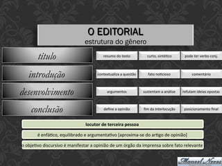 O EDITORIAL
estrutura do gênero
introdução contextualiza	a	questão	 fato	noEcioso	 comentário	
desenvolvimento argumentos	 sustentam	a	análise	
conclusão deﬁne	a	opinião	 ﬁm	da	interlocução	 posicionamento	ﬁnal	
refutam	ideias	opostas	
locutor	de	terceira	pessoa	
é	enfáEco,	equilibrado	e	argumentaEvo	[aproxima-se	do	arEgo	de	opinião]	
o	objeEvo	discursivo	é	manifestar	a	opinião	de	um	órgão	da	imprensa	sobre	fato	relevante	
título resumo	do	texto	 curto,	sintéEco	 pode	ter	verbo	conj.	
 