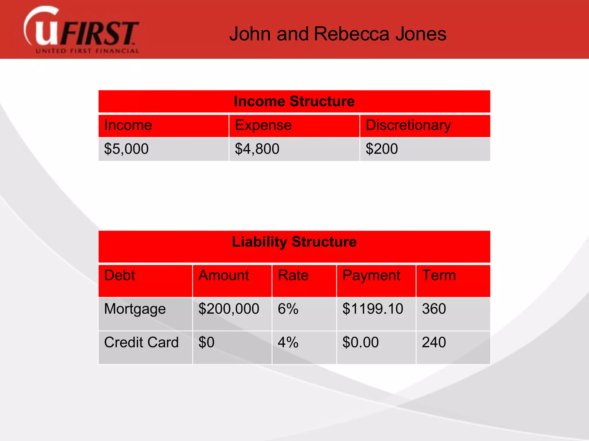 John and Rebecca Jones Liability Structure Debt Amount Rate Payment Term Mortgage $200,000 6% $1199.10 360 Credit Card $0 4% $0.00 240 Income Structure Income Expense Discretionary $5,000 $4,800 $200 