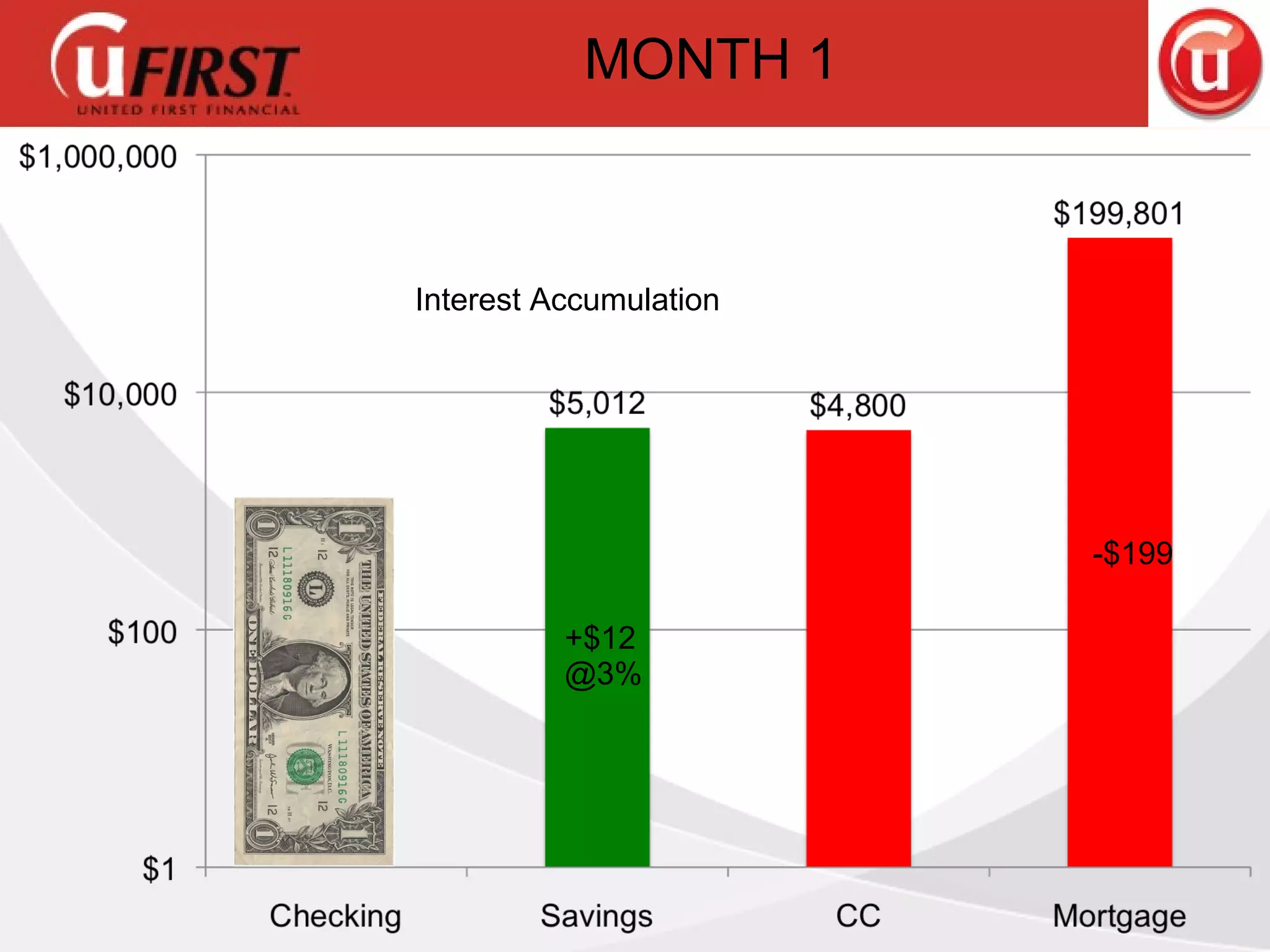 MONTH 1 +$12 @3% -$199 Interest Accumulation 