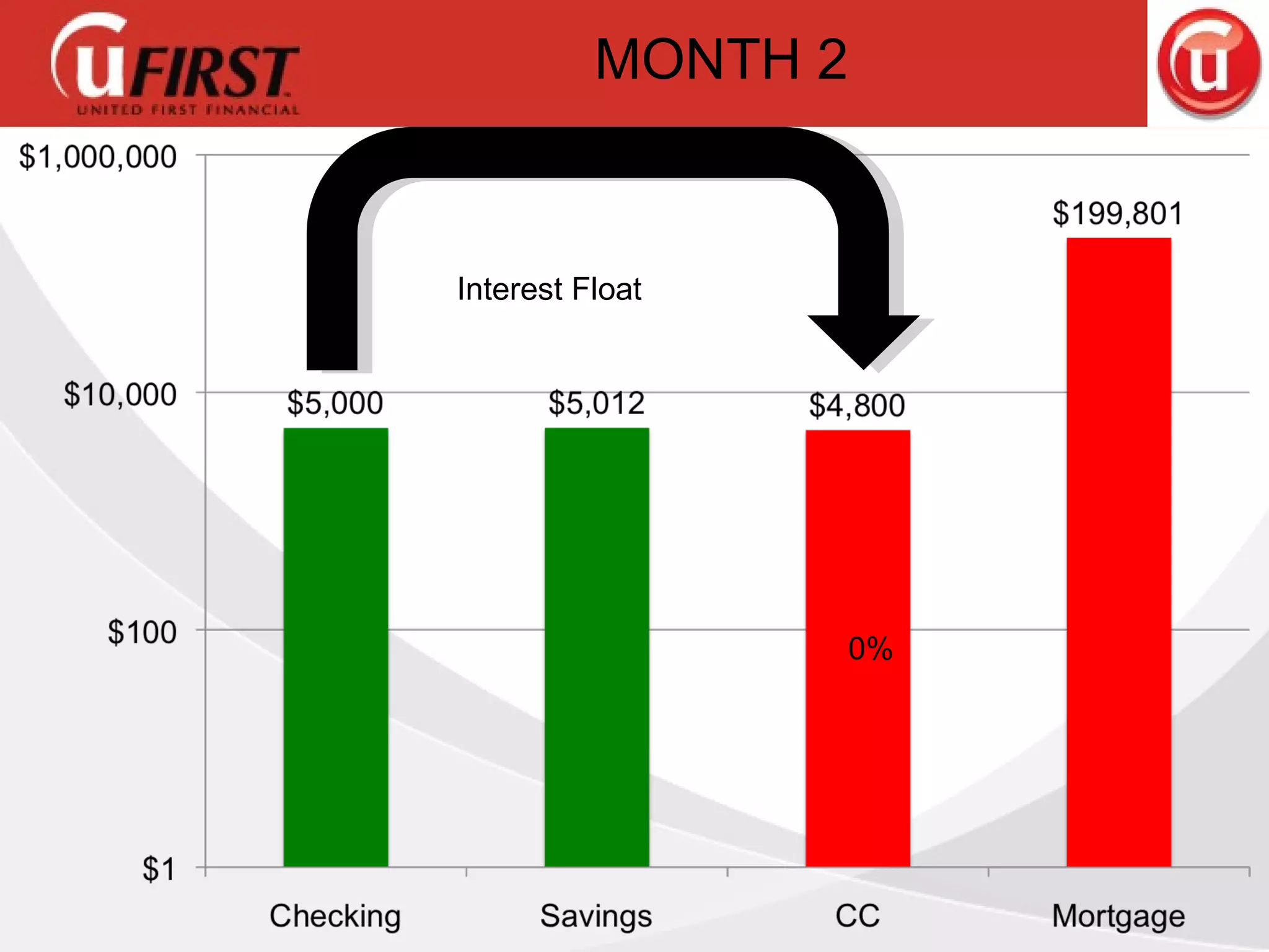 MONTH 2 0% Interest Float 