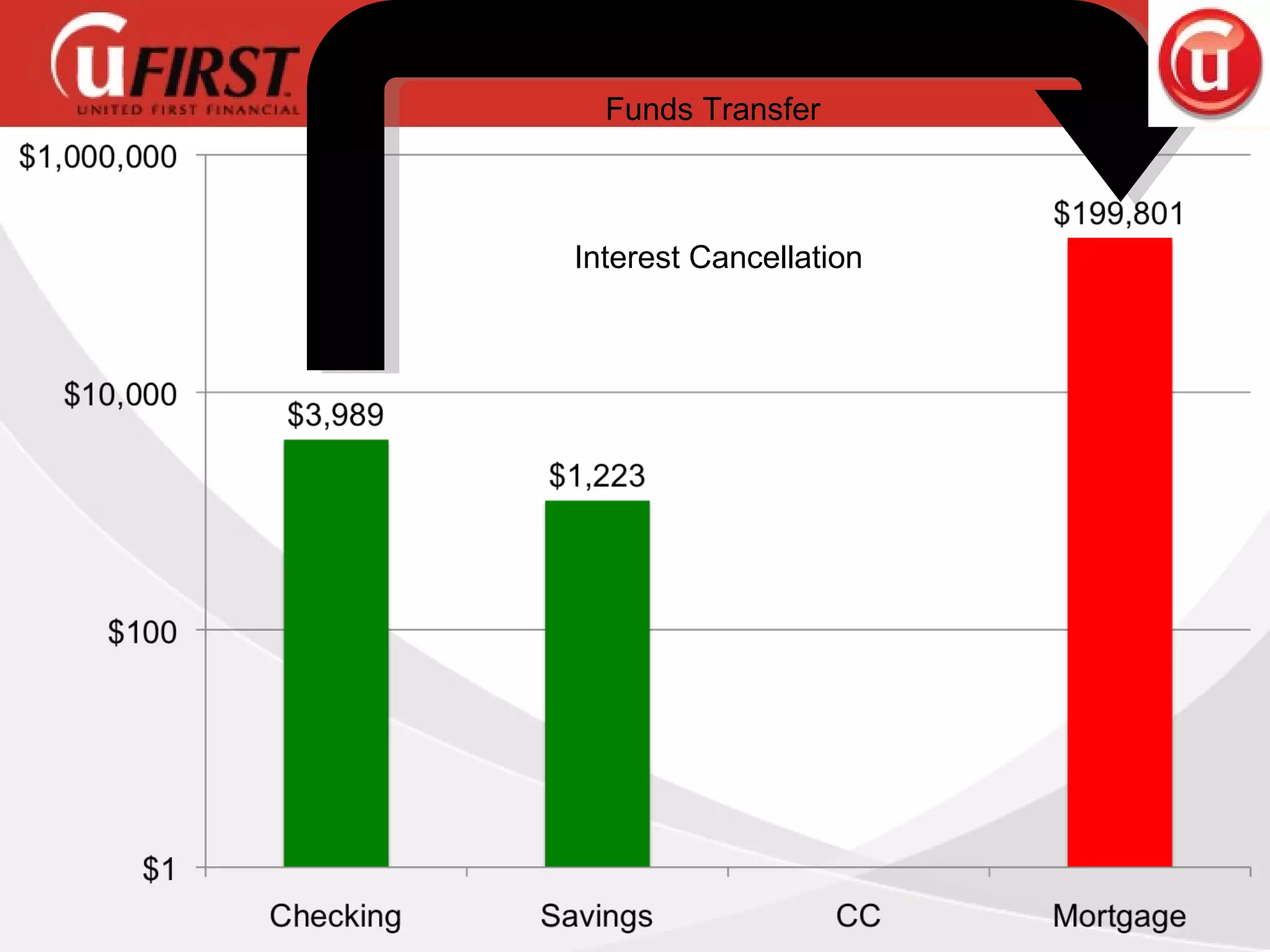 Funds Transfer Interest Cancellation 