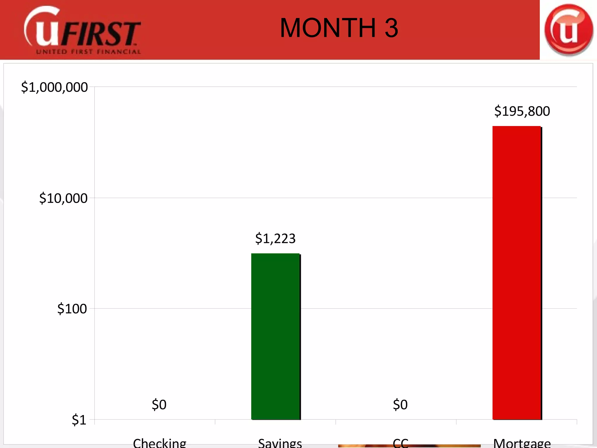 MONTH 3 $0 $1,223 $0 $195,800 $1 $100 $10,000 $1,000,000 Checking Savings CC Mortgage 