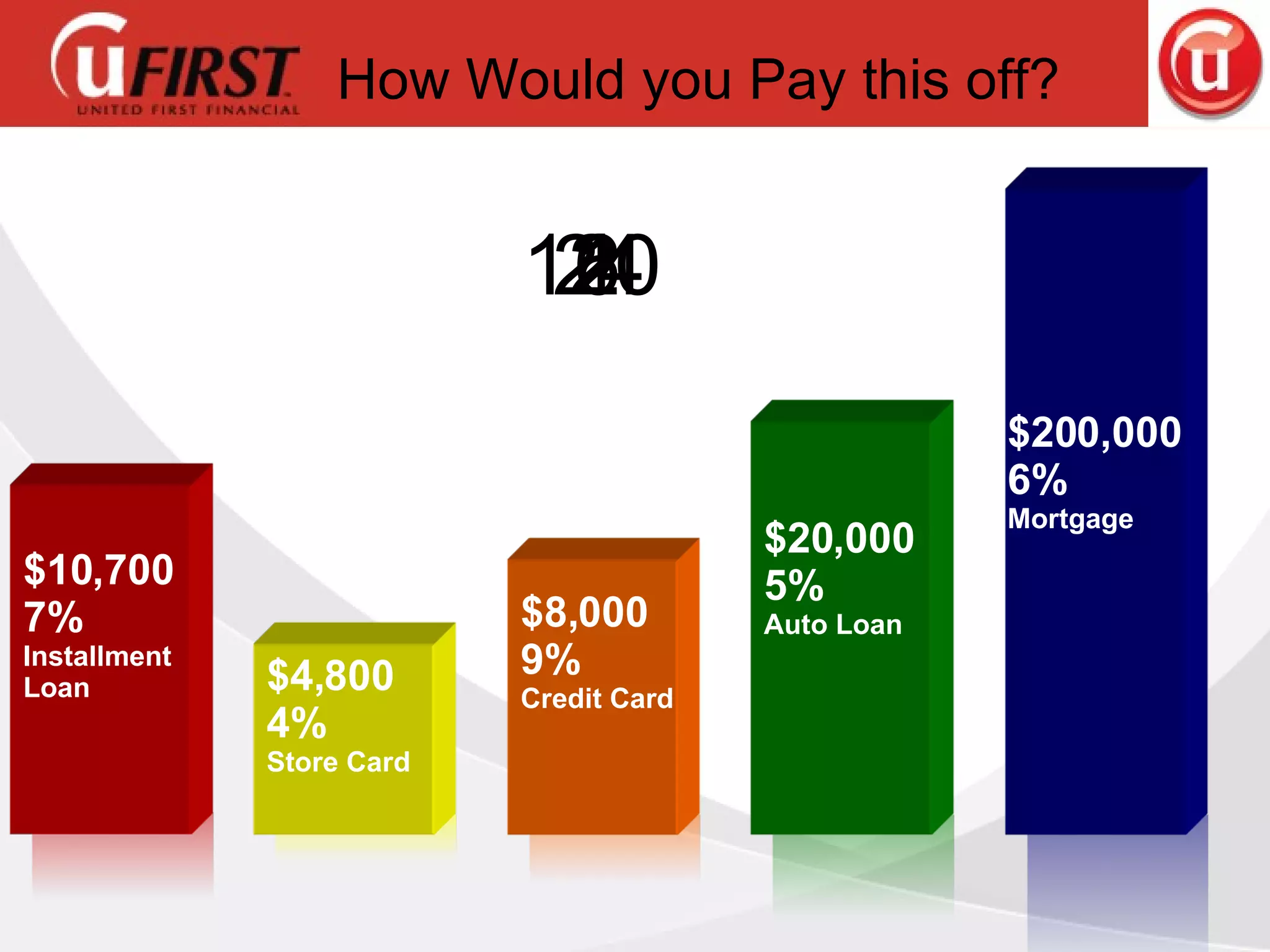 How Would you Pay this off? $10,700 7% Installment Loan $4,800 4% Store Card $8,000 9% Credit Card $20,000 5% Auto Loan $200,000 6% Mortgage 1 2 6 24 120 