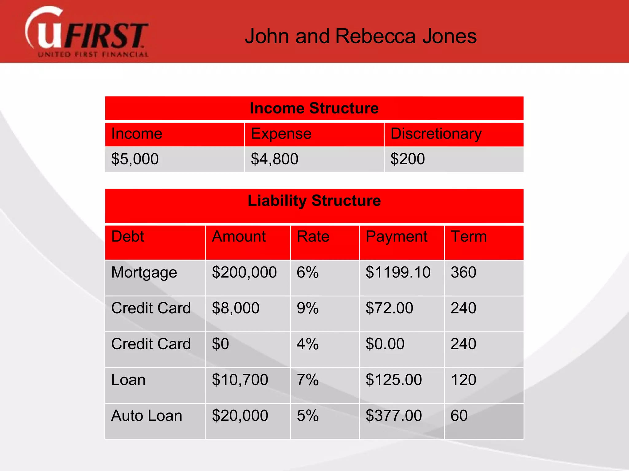 John and Rebecca Jones Liability Structure Debt Amount Rate Payment Term Mortgage $200,000 6% $1199.10 360 Credit Card $8,000 9% $72.00 240 Credit Card $0 4% $0.00 240 Loan $10,700 7% $125.00 120 Auto Loan $20,000 5% $377.00 60 Income Structure Income Expense Discretionary $5,000 $4,800 $200 