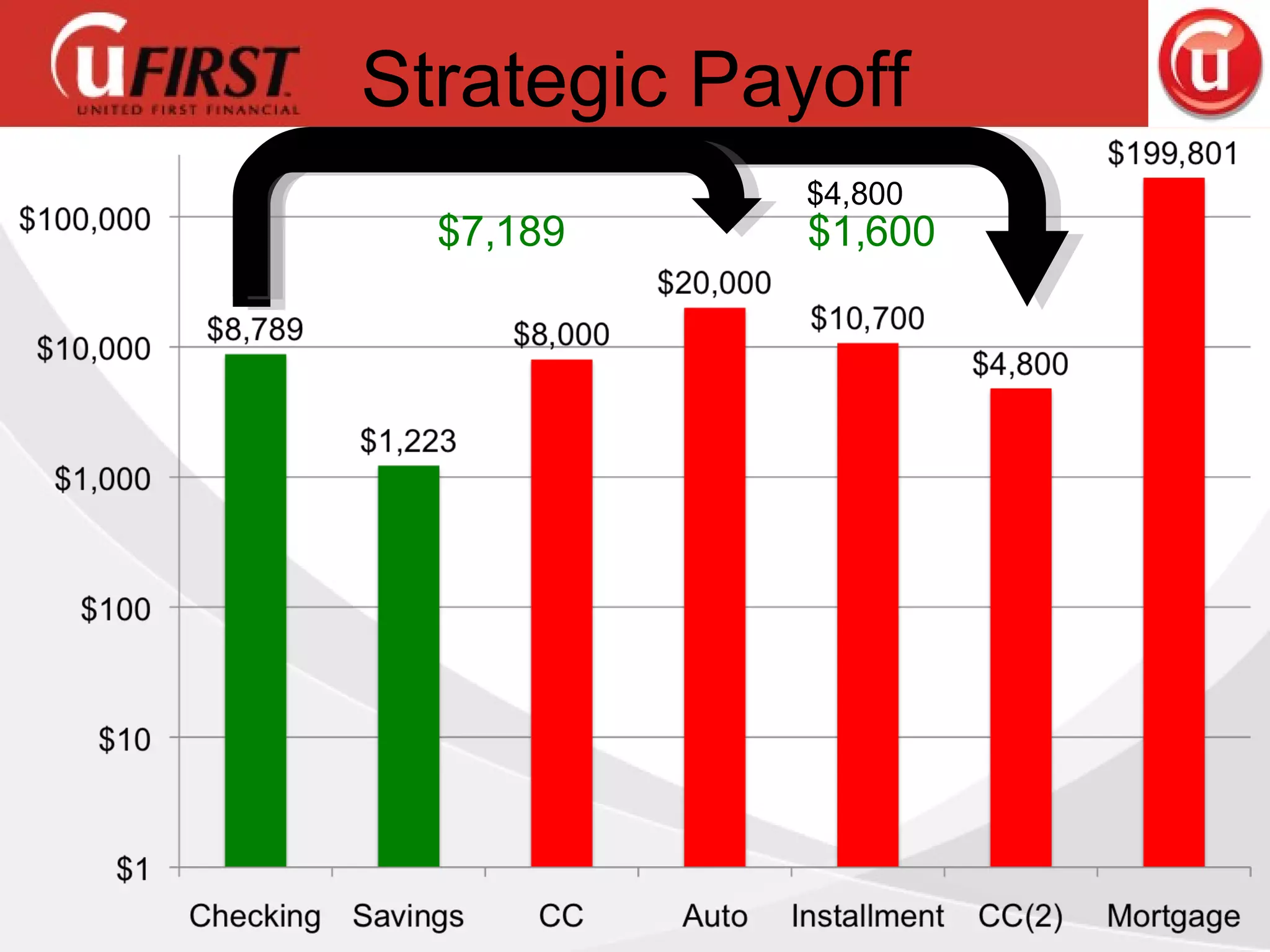 Strategic Payoff $4,800 $7,189 $1,600 