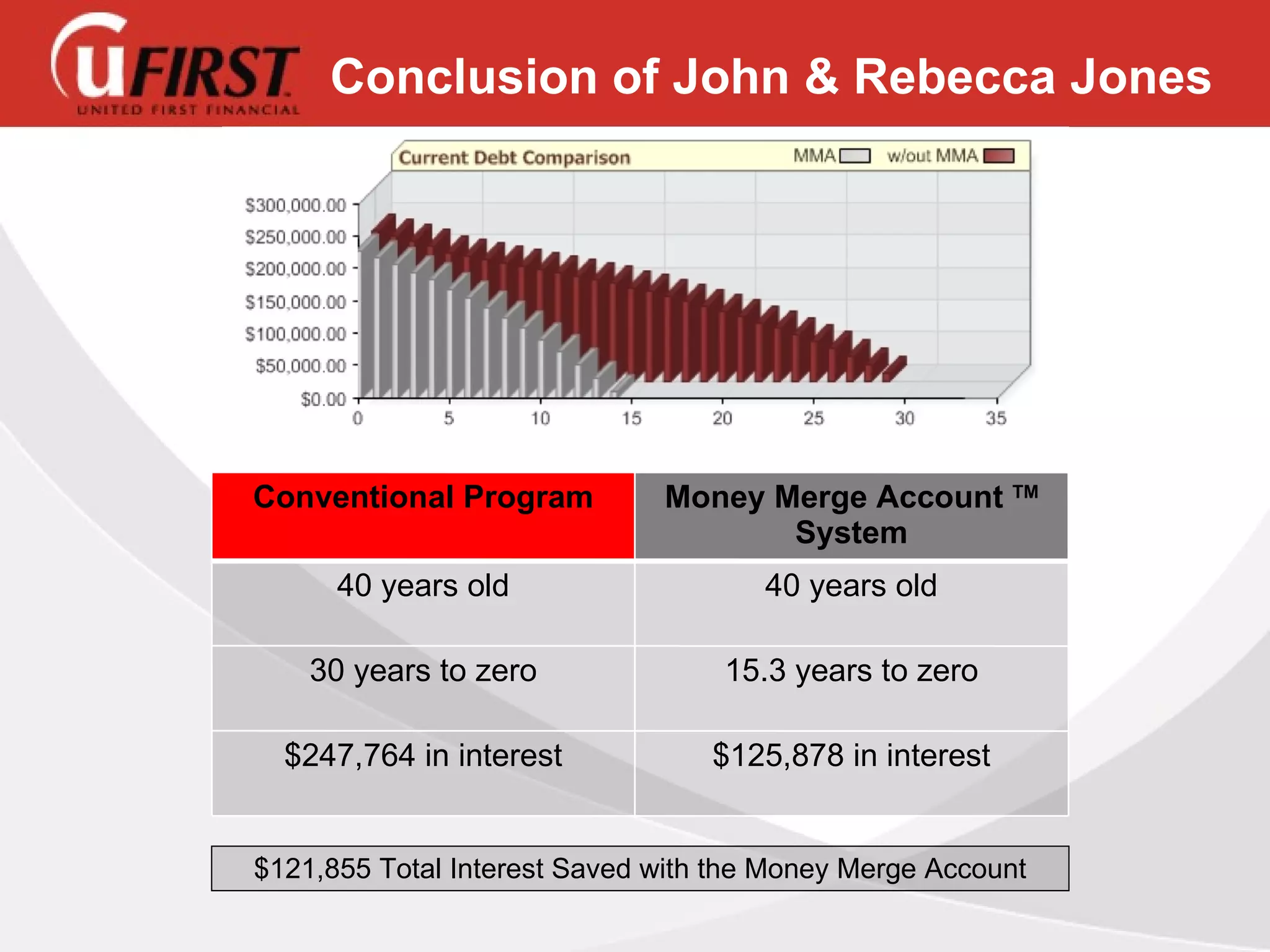 $121,855 Total Interest Saved with the Money Merge Account Conclusion of John & Rebecca Jones Conventional Program Money Merge Account  TM System 40 years old 40 years old 30 years to zero 15.3 years to zero $247,764 in interest $125,878 in interest 