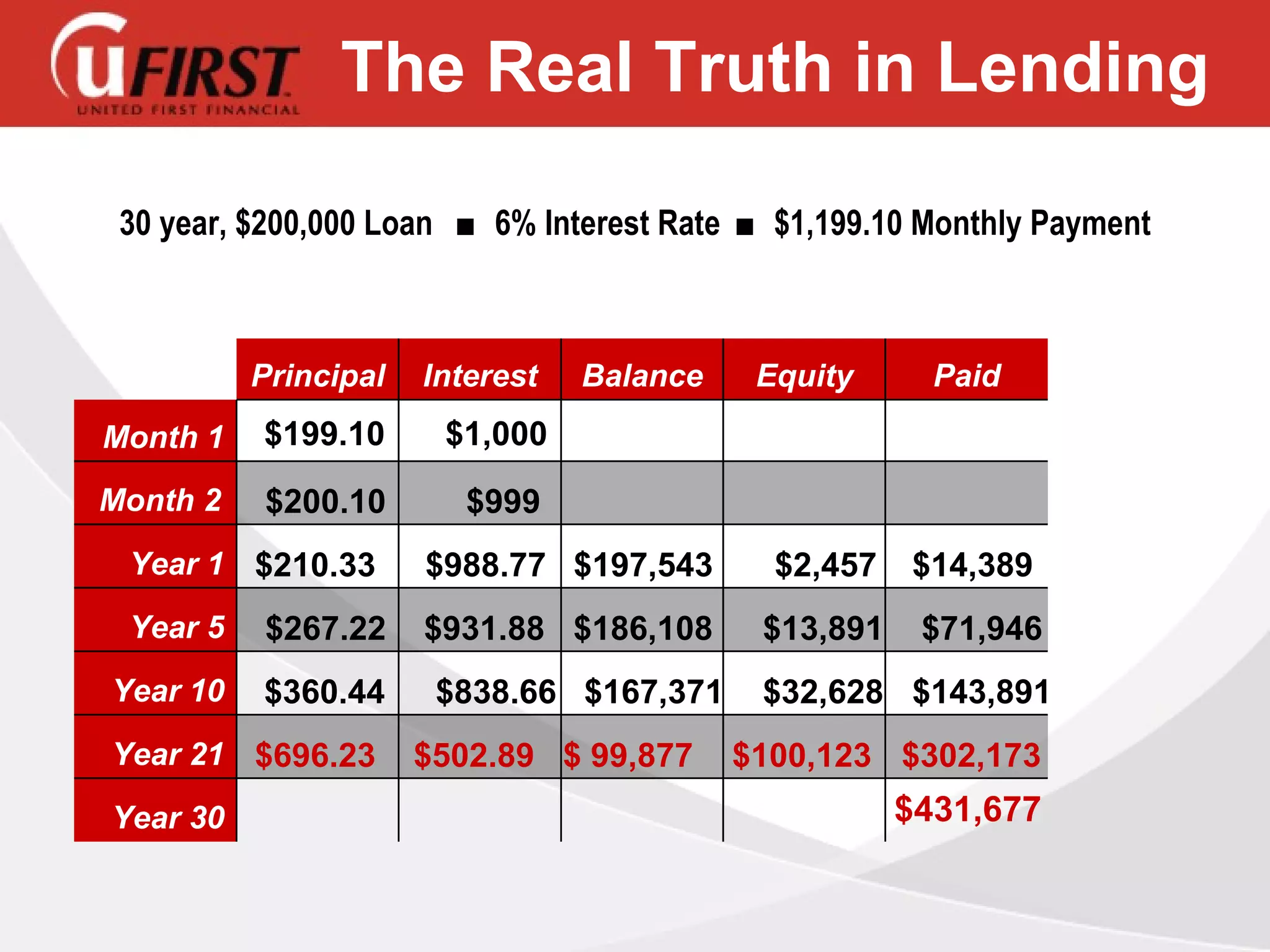 30 year, $200,000 Loan  ■  6% Interest Rate  ■  $1,199.10 Monthly Payment The Real Truth in Lending Principal Interest Balance Equity Paid Month 1 Month 2 Year 1 Year 5 Year 10 Year 21 Year 30 $199.10 $1,000 $200.10 $999 $210.33 $988.77 $197,543 $2,457 $14,389 $267.22 $931.88 $186,108 $13,891 $71,946 $360.44 $838.66 $167,371 $32,628 $143,891 $696.23 $502.89 $ 99,877 $100,123 $302,173 $431,677 