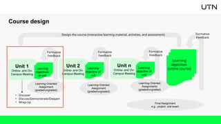 Course design
Unit 1
Online- and On-
Campus Meeting
Learning-Oriented
Assignment
(graded/ungraded)
Learning
objectives
of unit
Formative
Feedback
Learning
objectives
(entire course)
Unit 2
Online- and On-
Campus Meeting
Learning
objective of
unit
Formative
Feedback
Unit n
Online- and On-
Campus Meeting
Learning
objective of
unit
Formative
Feedback
Final Assignment
e.g., project, oral exam
Formative
Feedback
Design the course (interactive learning material, activities, and assessment)
• Discover
• Discuss/Demonstrate/Deepen
• Wrap-Up
Learning-Oriented
Assignment
(graded/ungraded)
Learning-Oriented
Assignments
(graded/ungraded)
 