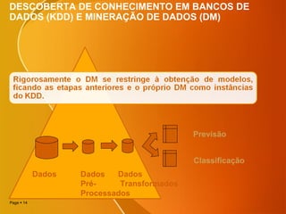 Page  14
DESCOBERTA DE CONHECIMENTO EM BANCOS DE
DADOS (KDD) E MINERAÇÃO DE DADOS (DM)
Dados Dados Dados
Pré- Transformados
Processados
Previsão
Classificação
 