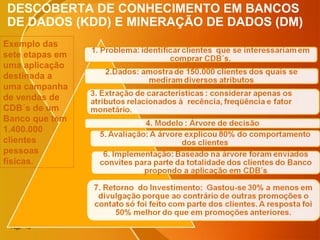 Page  16
DESCOBERTA DE CONHECIMENTO EM BANCOS
DE DADOS (KDD) E MINERAÇÃO DE DADOS (DM)
Exemplo das
sete etapas em
uma aplicação
destinada a
uma campanha
de vendas de
CDB´s de um
Banco que tem
1.400.000
clientes
pessoas
físicas.
 
