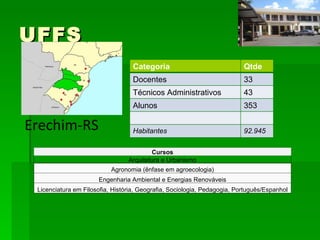 UFFS Erechim-RS Categoria Qtde Docentes 33 Técnicos Administrativos 43 Alunos 353 Habitantes 92.945 Cursos Arquitetura e Urbanismo Agronomia (ênfase em agroecologia) Engenharia Ambiental e Energias Renováveis Licenciatura em Filosofia, História, Geografia, Sociologia, Pedagogia, Português/Espanhol 