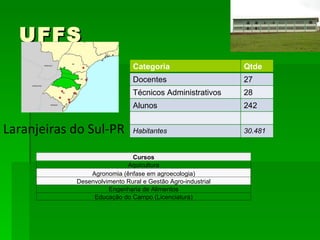 UFFS Laranjeiras do Sul-PR Categoria Qtde Docentes 27 Técnicos Administrativos 28 Alunos 242 Habitantes 30.481 Cursos Aquicultura Agronomia (ênfase em agroecologia) Desenvolvimento Rural e Gestão Agro-industrial Engenharia de Alimentos Educação do Campo (Licenciatura) 