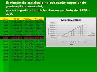 Evolução da matricula na educação superior de graduação presencial, por categoria administrativa no período de 1995 a 2007 Ano Total Pública Privada 1995 1.759.703 700.540 1.059.163 1996 1.868.529 735.427 1.133.102 1997 1.945.615 759.182 1.186.433 1998 2.125.958 804.729 1.321.229 1999 2.369.945 832.022 1.537.923 2000 2.694.245 887.026 1.807.219 2001 3.030.754 939.225 2.091.529 2002 3.479.913 1.051.655 2.428.258 2003 3.887.022 1.136.370 2.750.652 2004 4.163.733 1.178.328 2.985.405 2005 4.453.156 1.192.189 3.260.967 2006 4.676.646 1.209.304 3.467.342 2007 4.880.381 1.240.968 3.639.413 