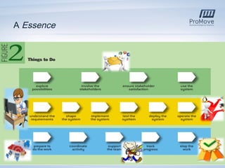 A Essence

5 | © ProMove – Business Intelligence Solutions

 