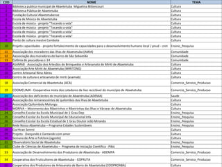 COD NOME TEMA
1 Biblioteca publica municipal de Abaetetuba Miguelina Bittencourt Cultura
2 Biblioteca Pública de Abaetetuba Cultura
3 Fundação Cultural Abaetetubense Cultura
4 Escola de Música de Abaetetuba Cultura
5 Escola de música - projeto "Tocando a vida" Cultura
6 Escola de música - projeto "Tocando a vida" Cultura
7 Escola de música - projeto "Tocando a vida" Cultura
8 Escola de música - projeto "Tocando a vida" Cultura
9 Ponto de cultura mestre Cambota Cultura
10 Projeto capacidades - projeto fortalecimento de capacidades para o desenvolvimento humano local / pnud - cnm Ensino_Pesquisa
11 Associação dos moradores das ilhas de Abaetetuba (AMIA) Comunidade
12 Aassociação dos moradores do bairro de São Sebastião Comunidade
13 Colônia de pescadores z-14 Comunidade
14 ASAMAB - Associação dos Artesãos de Brinquedos e Artesanato de Miriti de Abaetetuba Cultura
15 Associação Arte Miriti de Abaetetuba (MIRITONG) Cultura
16 Centro Artesanal Nina Abreu Cultura
17 Centro de cultura e artesanato de miriti (asamab) Cultura
18 Associação Comercial de Abaetetuba (ACA) Comercio_Servico_Producao
19 COOMCLIMA - Cooperativa mista dos catadores de lixo reciclável do município de Abaetetuba Comercio_Servico_Producao
20 Associação dos deficientes do município de Abaetetuba (ADEMA) Saude
21 Associação dos remanescentes de quilombos das ilhas de Abaetetuba Cultura
22 Associação Quilombola Malungu Cultura
23 MORIVA – Movimento dos Ribeirinhos e Ribeirinhas das Ilhas e Várzeas de Abaetetuba Cultura
24 Conselho Escolar da Escola Municipal de 1 Grau Dep Ensino_Pesquisa
25 Conselho Escolar da Escola Municipal de Educacional Infa Ensino_Pesquisa
26 Conselho Escolar da Escola Estadual de 1 Grau Doutor João Miranda Ensino_Pesquisa
27 Rede Nossa Abaetetuba – Programa Cidades Sustentáveis Ensino_Pesquisa
28 Cia Hiran Sereni Cultura
29 Projeto - Dançando e Cantando com amor Cultura
30 Semana de Arte e Folclore (agosto) Cultura
31 Observatório Social de Abaetetuba Ensino_Pesquisa
32 Clube de Ciências de Abaetetuba – Programa de Iniciação Científica - Pibic Ensino_Pesquisa
33 Associação de Desenvolvimento dos Produtores de Abaetetuba - ADEMPA Comercio_Servico_Producao
34 Cooperativa dos Fruticultores de Abaetetuba - COFRUTA Comercio_Servico_Producao
35 Cooperativa dos Produtores de Artesanato de Barro de Abaetetuba (COOPROABA) Cultura
 