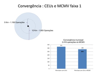5 Km - 1.168 Operações
10 Km - 1.900 Operações
Convergência municipal
2.416 operações do MCMV
Convergência : CEUs e MCMV faixa 1
321
284
0
50
100
150
200
250
300
350
Municípios com CEUs Município com CEUs e MCMV
88%
 