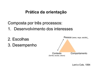 Prática da orientação
Composta por três processos:
1. Desenvolvimento dos interesses
2. Escolhas
3. Desempenho
Lent e Cols. 1994
Pessoa (sexo, raça, saúde)_
Contexto
(família, escola, cultura)
Comportamento
 