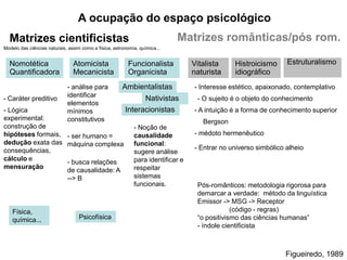 Matrizes cientificistas Matrizes românticas/pós rom.
Modelo das ciências naturais, assim como a física, astronomia, química...
Nomotética
Quantificadora
- Interesse estético, apaixonado, contemplativo
Atomicista
Mecanicista
Funcionalista
Organicista
Vitalista
naturista
Histroicismo
idiográfico
Estruturalismo
Ambientalistas
Nativistas
Interacionistas
- O sujeito é o objeto do conhecimento
- A intuição é a forma de conhecimento superior
- médoto hermenêutico
Bergson
- Entrar no universo simbólico alheio
Pós-românticos: metodologia rigorosa para
demarcar a verdade: método da linguística
Emissor -> MSG -> Receptor
(código - regras)
“o positivismo das ciências humanas”
- índole cientificista
A ocupação do espaço psicológico
- Caráter preditivo
- Lógica
experimental:
construção de
hipóteses formais,
dedução exata das
consequências,
cálculo e
mensuração
Física,
química...
- análise para
identificar
elementos
mínimos
constitutivos
- ser humano =
máquina complexa
- busca relações
de causalidade: A
--> B
Psicofísica
- Noção de
causalidade
funcional:
sugere análise
para identificar e
respeitar
sistemas
funcionais.
Figueiredo, 1989
 