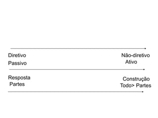 Diretivo Não-diretivo
Resposta Construção
Passivo Ativo
Partes Todo> Partes
 