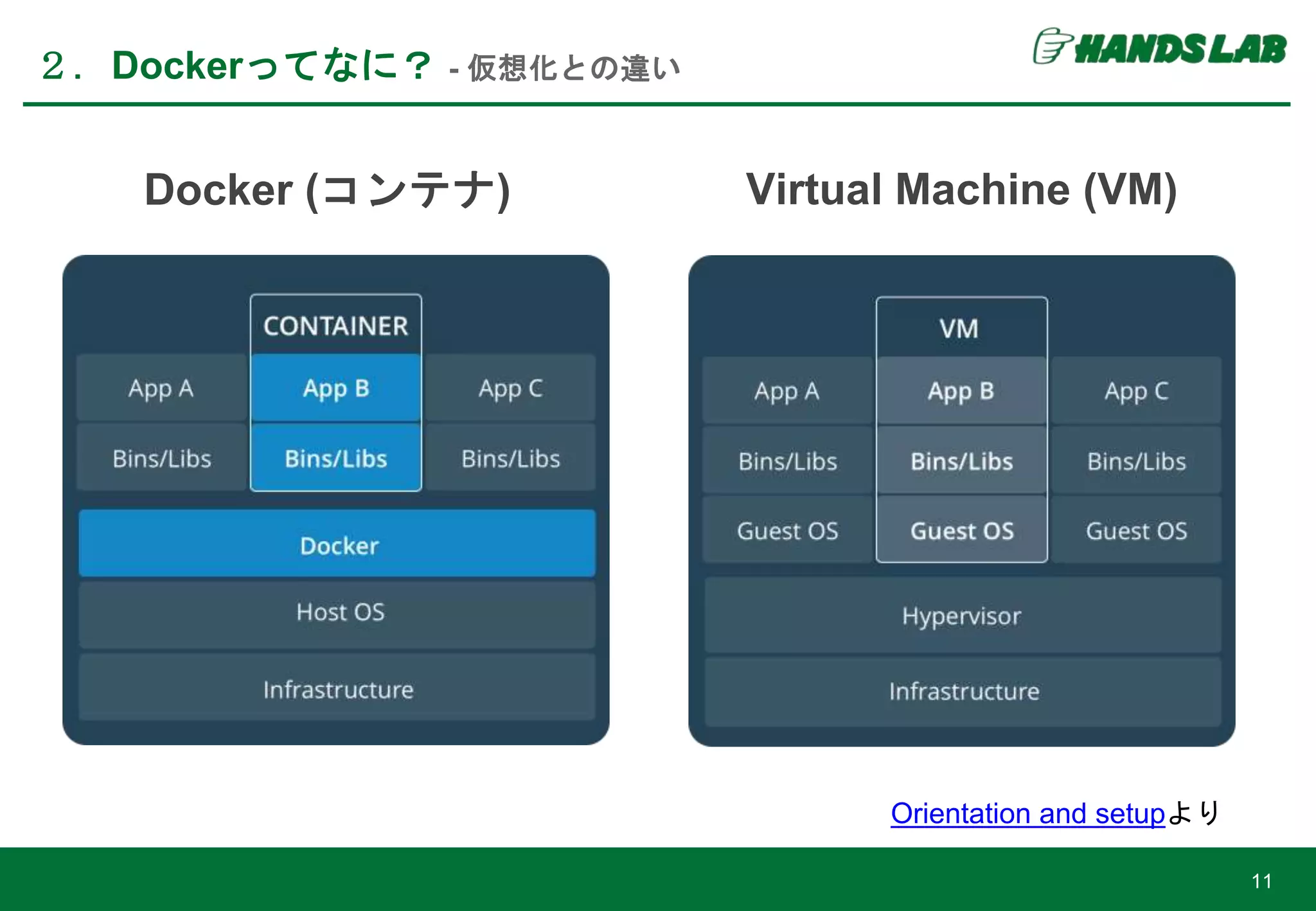 ２．Dockerってなに？ - 仮想化との違い
11
Docker (コンテナ) Virtual Machine (VM)
Orientation and setupより
 