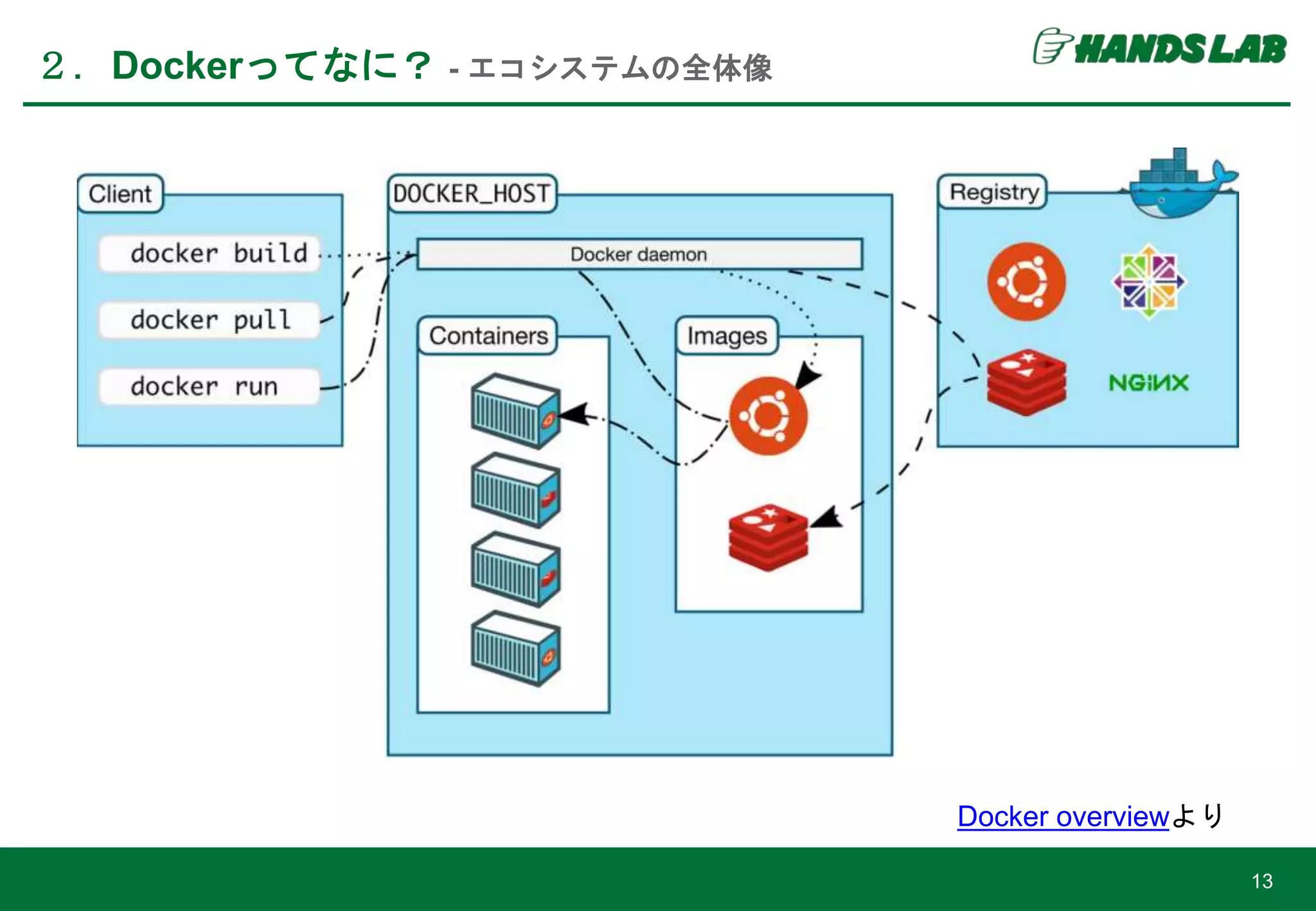 ２．Dockerってなに？ - エコシステムの全体像
13
Docker overviewより
 